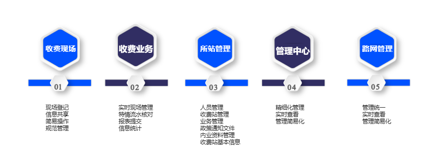 智慧高速解决方案