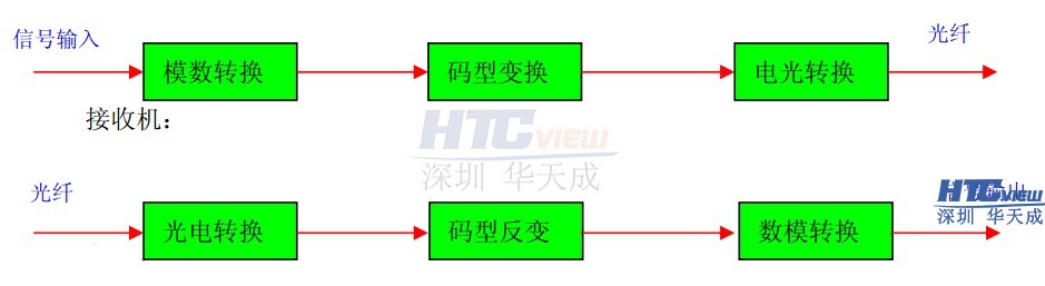 光端机原理图 智慧高速解决方案